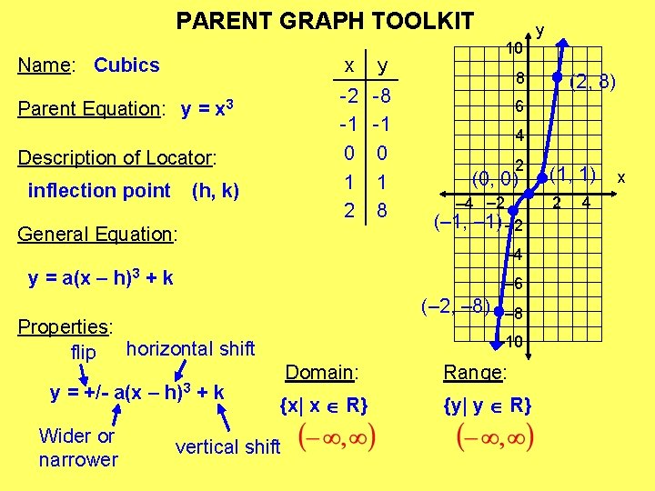 PARENT GRAPH TOOLKIT Name: Cubics Parent Equation: y = x 3 Description of Locator: