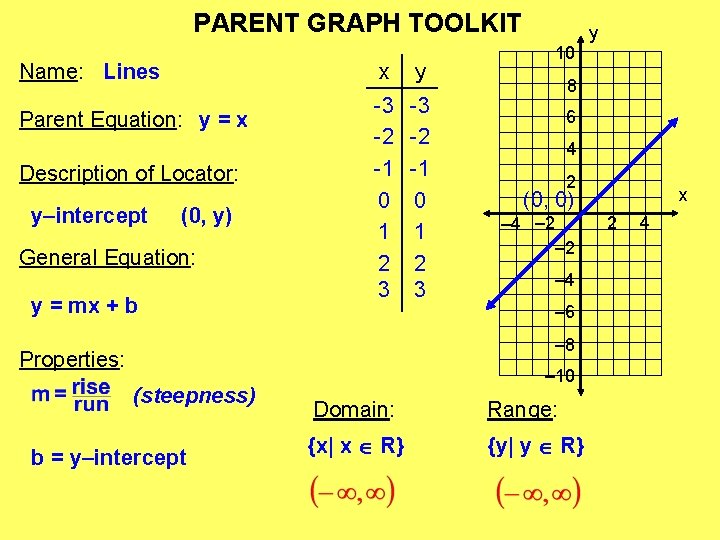 PARENT GRAPH TOOLKIT Name: Lines Parent Equation: y = x Description of Locator: y–intercept