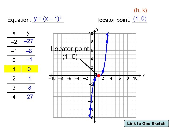 (h, k) (1, 0) locator point: _____ 3 y = (x – 1) Equation: