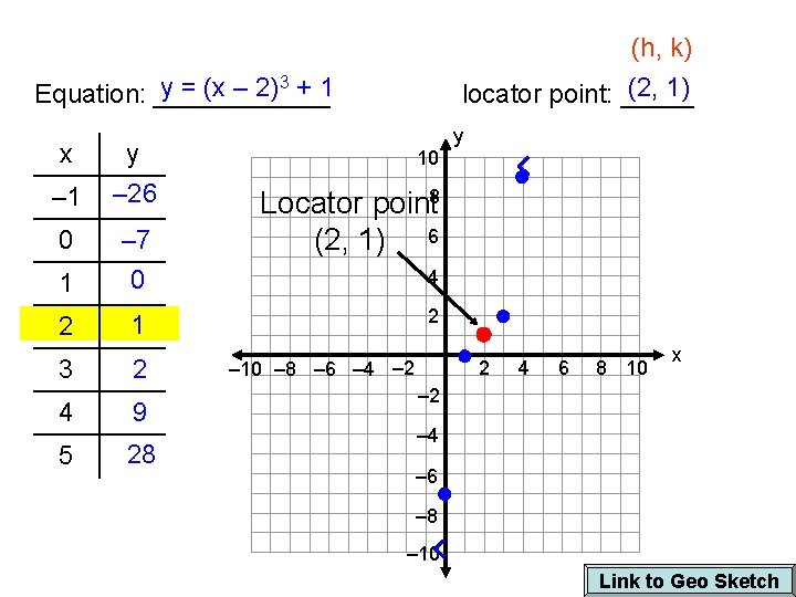 (h, k) (2, 1) locator point: _____ 3 + 1 y = (x –