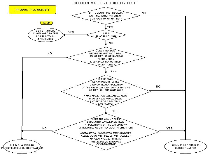 SUBJECT MATTER ELIGIBILITY TEST PRODUCT FLOWCHART IS THE CLAIM TO A PROCESS, MACHINE, MANUFACTURE