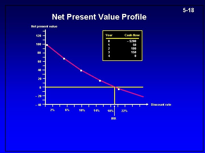 5 -18 Net Present Value Profile Net present value 120 100 80 Year Cash