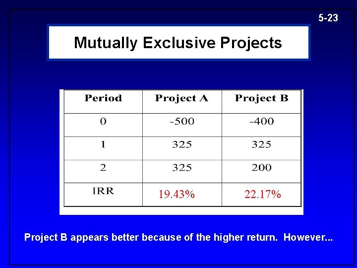 5 -23 Mutually Exclusive Projects 19. 43% 22. 17% Project B appears better because