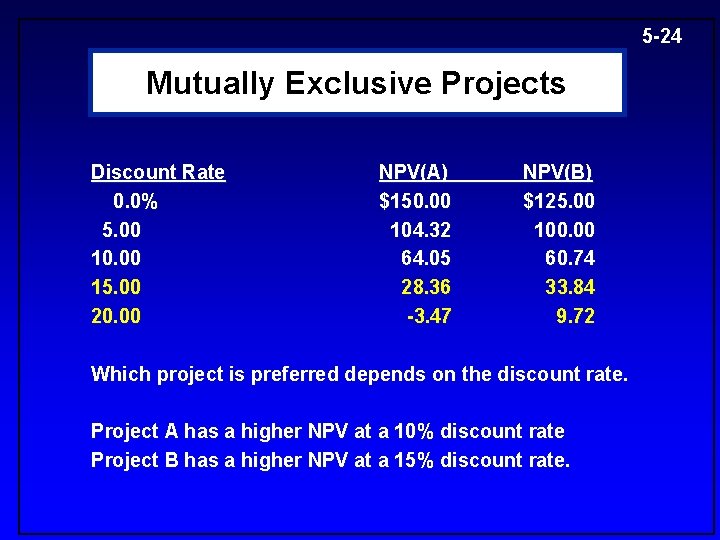 5 -24 Mutually Exclusive Projects Discount Rate 0. 0% 5. 00 10. 00 15.