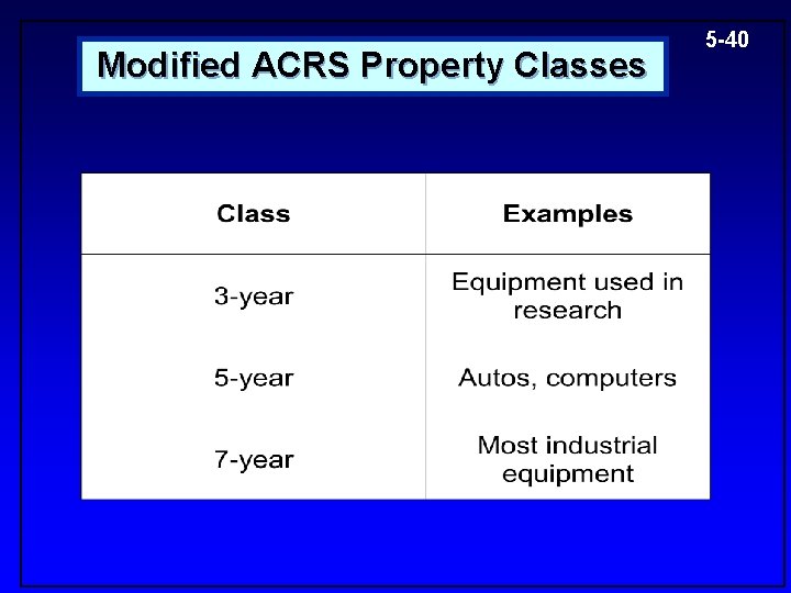 Modified ACRS Property Classes 5 -40 