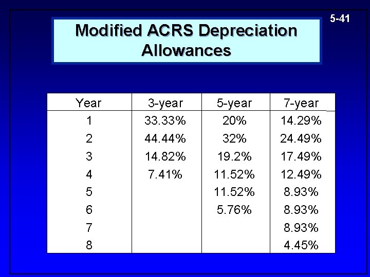 Modified ACRS Depreciation Allowances Year 1 2 3 4 5 6 7 8 3