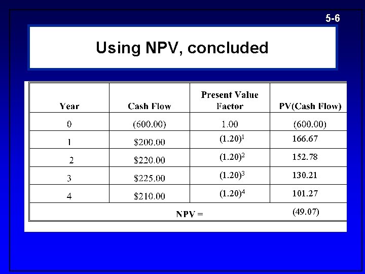 5 -6 Using NPV, concluded (1. 20)1 166. 67 (1. 20)2 152. 78 (1.