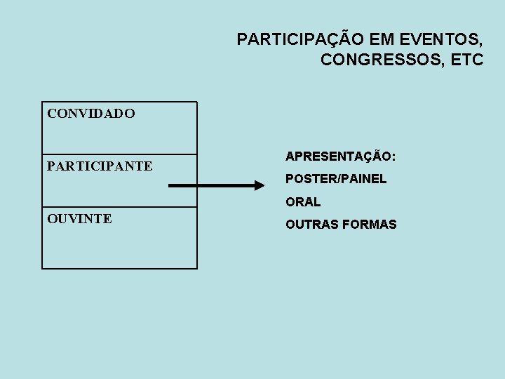 PARTICIPAÇÃO EM EVENTOS, CONGRESSOS, ETC CONVIDADO PARTICIPANTE APRESENTAÇÃO: POSTER/PAINEL ORAL OUVINTE OUTRAS FORMAS 
