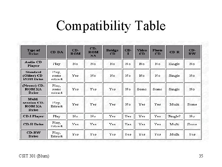 Compatibility Table CSIT 301 (Blum) 35 