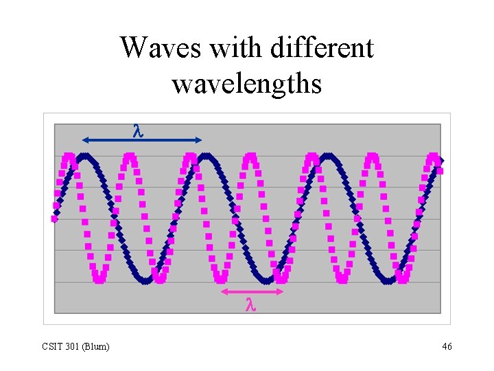 Waves with different wavelengths CSIT 301 (Blum) 46 