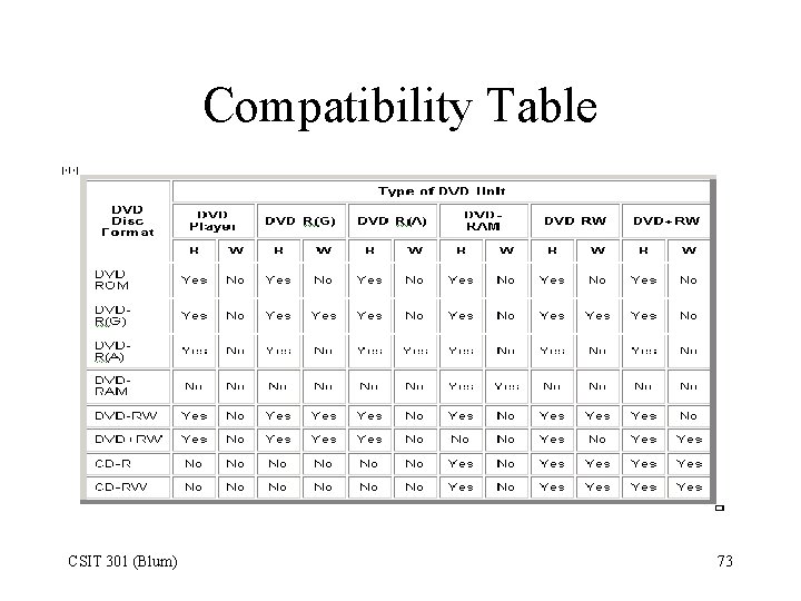 Compatibility Table CSIT 301 (Blum) 73 