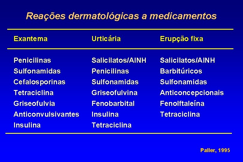 Reações dermatológicas a medicamentos Exantema Urticária Erupção fixa Penicilinas Sulfonamidas Cefalosporinas Tetraciclina Griseofulvia Anticonvulsivantes
