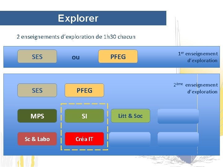 Explorer 2 enseignements d’exploration de 1 h 30 chacun SES PFEG ou 1 er