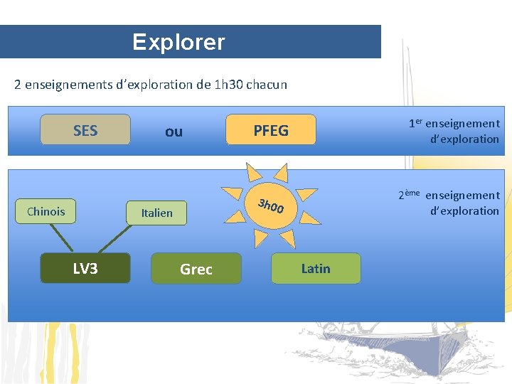 Explorer 2 enseignements d’exploration de 1 h 30 chacun SES Chinois ou PFEG 2ème