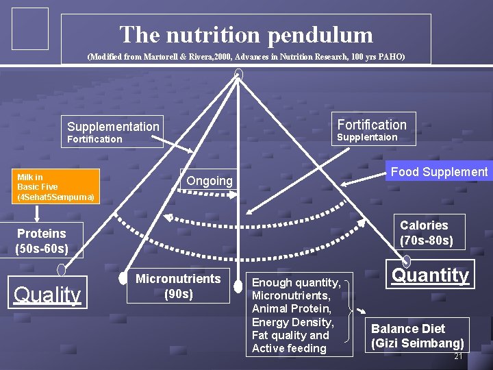 The nutrition pendulum (Modified from Martorell & Rivera, 2000, Advances in Nutrition Research, 100