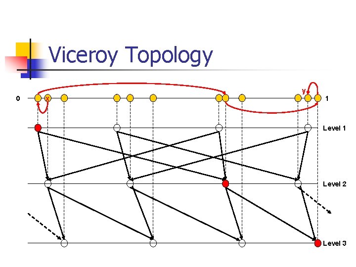 Viceroy Topology 0 x y 1 Level 2 Level 3 