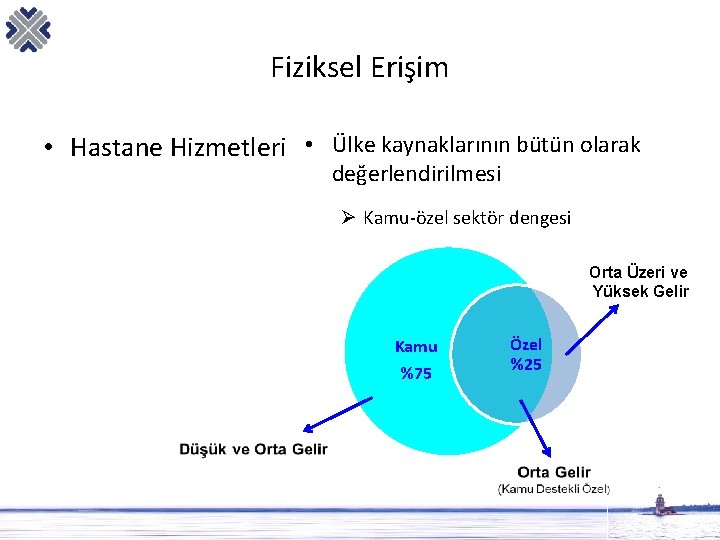 Fiziksel Erişim • Hastane Hizmetleri • Ülke kaynaklarının bütün olarak değerlendirilmesi Ø Kamu-özel sektör