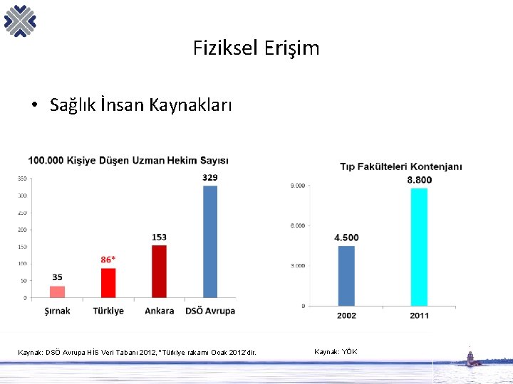 Fiziksel Erişim • Sağlık İnsan Kaynakları Kaynak: DSÖ Avrupa HİS Veri Tabanı 2012, *Türkiye