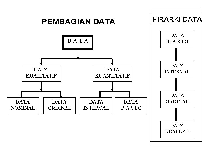 PEMBAGIAN DATA HIRARKI DATA RASIO DATA KUALITATIF DATA NOMINAL DATA ORDINAL DATA KUANTITATIF DATA