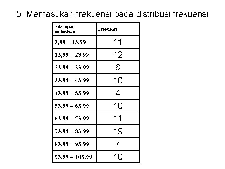 5. Memasukan frekuensi pada distribusi frekuensi Nilai ujian mahasiswa 3, 99 – 13, 99