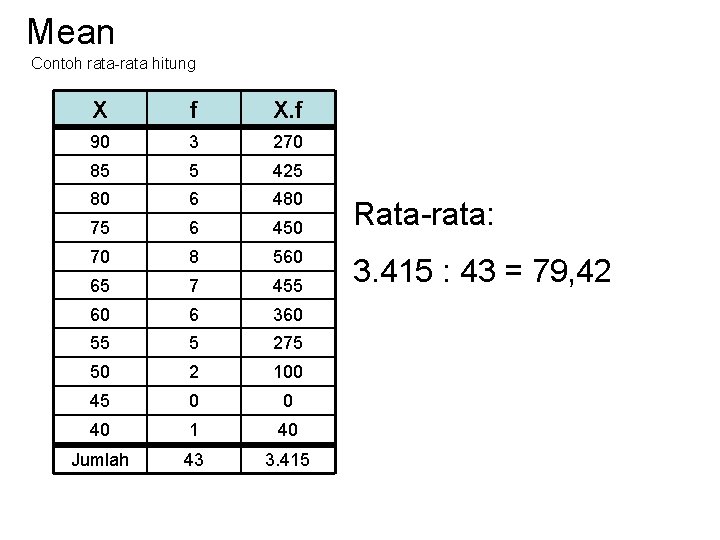 Mean Contoh rata-rata hitung X f X. f 90 3 270 85 5 425