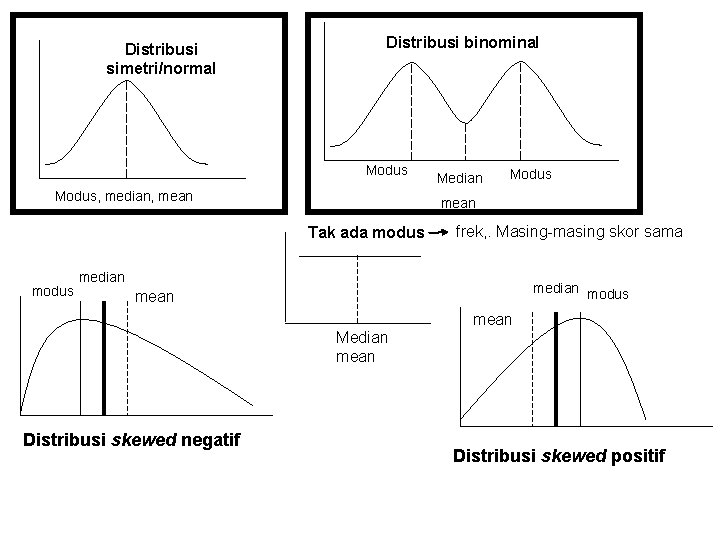 Distribusi simetri/normal Distribusi binominal Modus, median, mean Modus mean Tak ada modus Median frek,