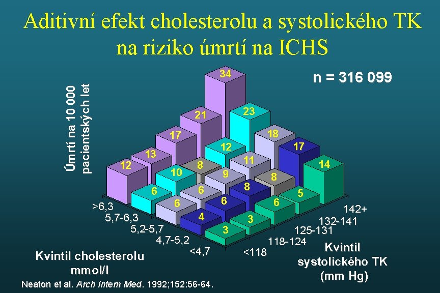 Aditivní efekt cholesterolu a systolického TK na riziko úmrtí na ICHS Úmrtí na 10