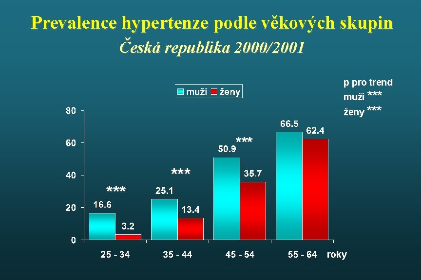 Prevalence hypertenze podle věkových skupin Česká republika 2000/2001 p pro trend muži *** ženy
