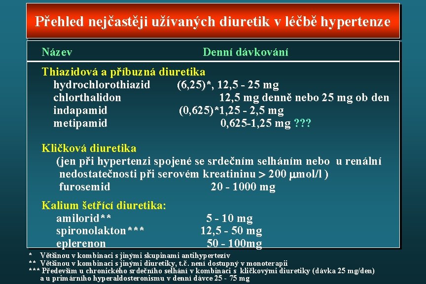 Přehled nejčastěji užívaných diuretik v léčbě hypertenze Název Denní dávkování Thiazidová a příbuzná diuretika