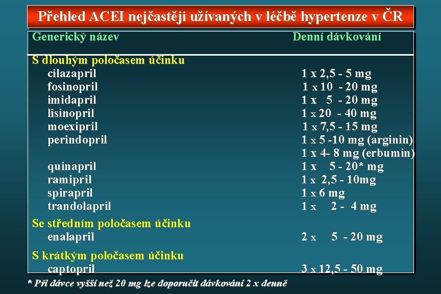 Přehled ACEI nejčastěji užívaných v léčbě hypertenze v ČR Generický název Denní dávkování S