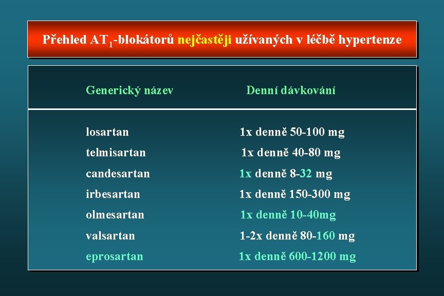 Přehled AT 1 -blokátorů nejčastěji užívaných v léčbě hypertenze Generický název Denní dávkování losartan
