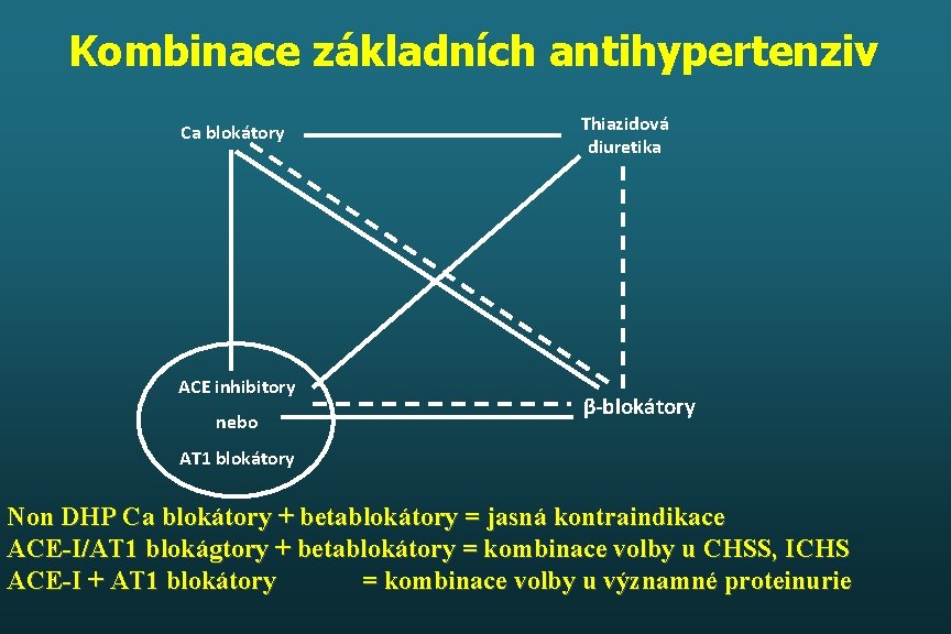 Kombinace základních antihypertenziv Ca blokátory ACE inhibitory nebo Thiazidová diuretika β-blokátory AT 1 blokátory