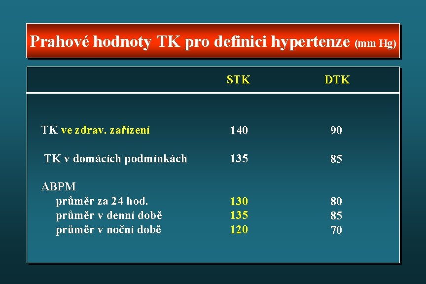 Prahové hodnoty TK pro definici hypertenze (mm Hg) STK DTK TK ve zdrav. zařízení