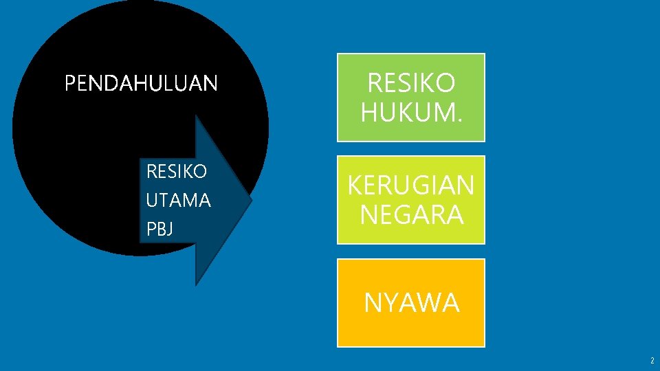 RESIKO HUKUM. RESIKO UTAMA PBJ KERUGIAN NEGARA NYAWA 2 