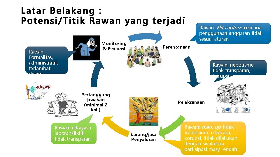 Rawan: Elit capture, rencana penggunaan anggaran tidak sesuai aturan Monitoring & Evaluasi Rawan: Formalitas,