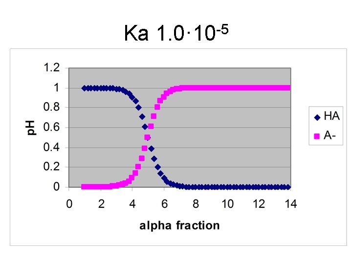 Ka 1. 0· 10 -5 