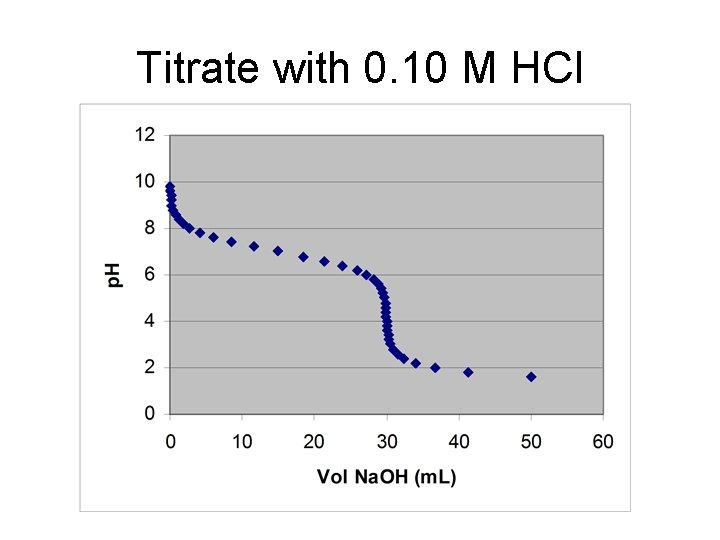 Titrate with 0. 10 M HCl 