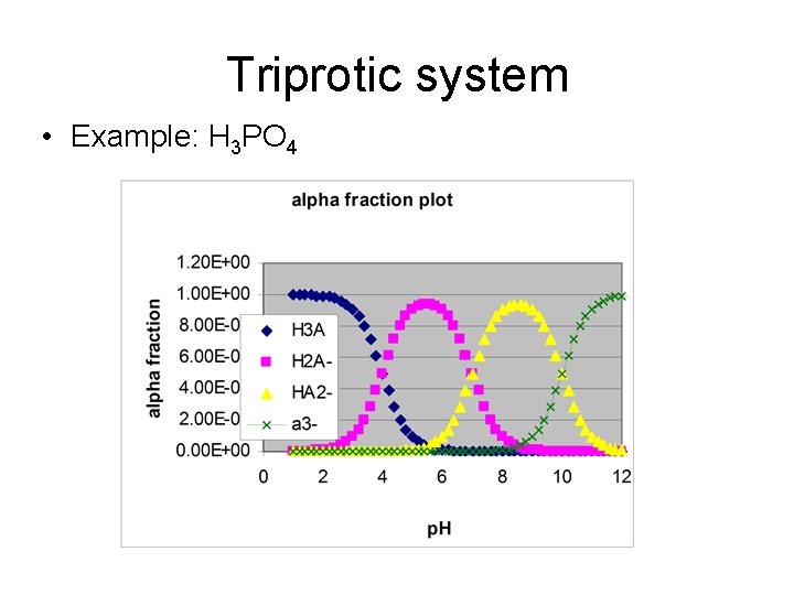 Triprotic system • Example: H 3 PO 4 