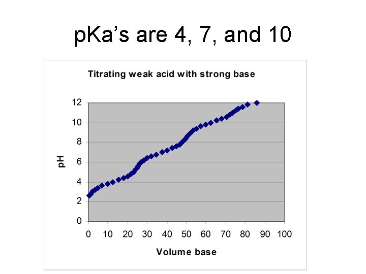 p. Ka’s are 4, 7, and 10 