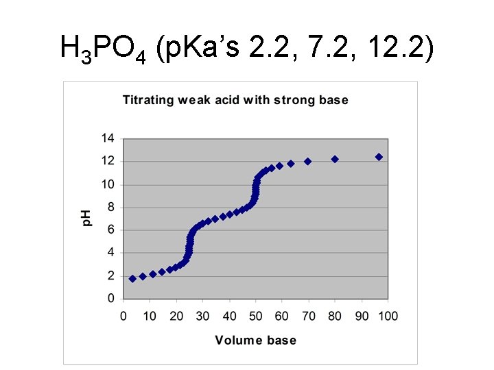 H 3 PO 4 (p. Ka’s 2. 2, 7. 2, 12. 2) 