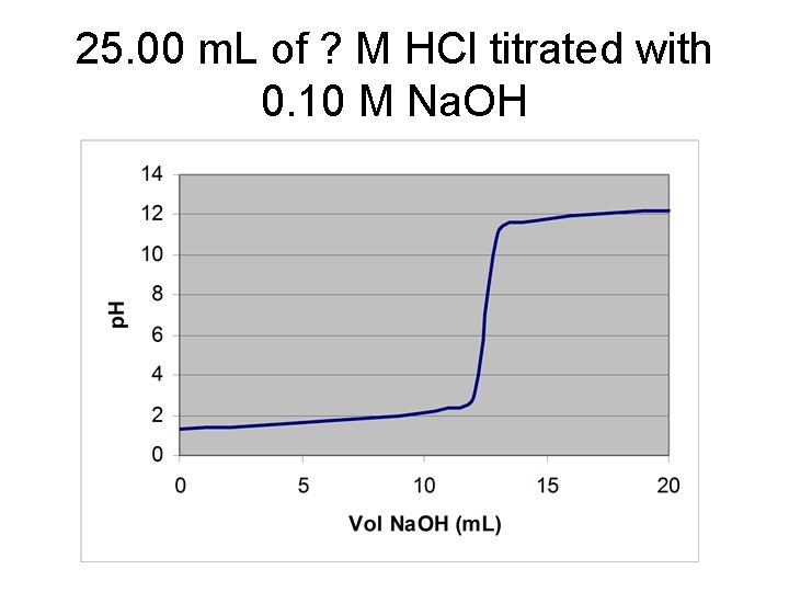 25. 00 m. L of ? M HCl titrated with 0. 10 M Na.