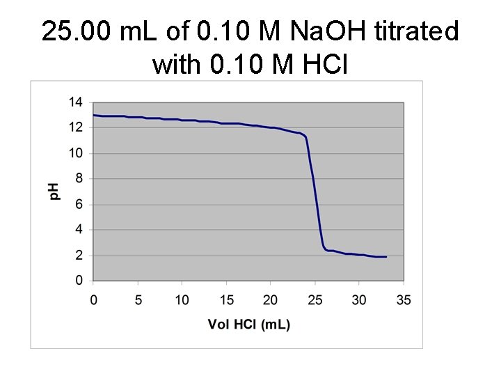 25. 00 m. L of 0. 10 M Na. OH titrated with 0. 10