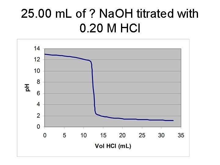 25. 00 m. L of ? Na. OH titrated with 0. 20 M HCl