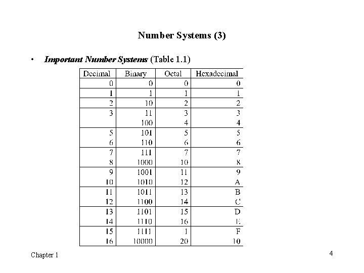 Number Systems (3) • Important Number Systems (Table 1. 1) Chapter 1 4 Number Systems (3) • Important Number Systems (Table 1. 1) Chapter 1 4