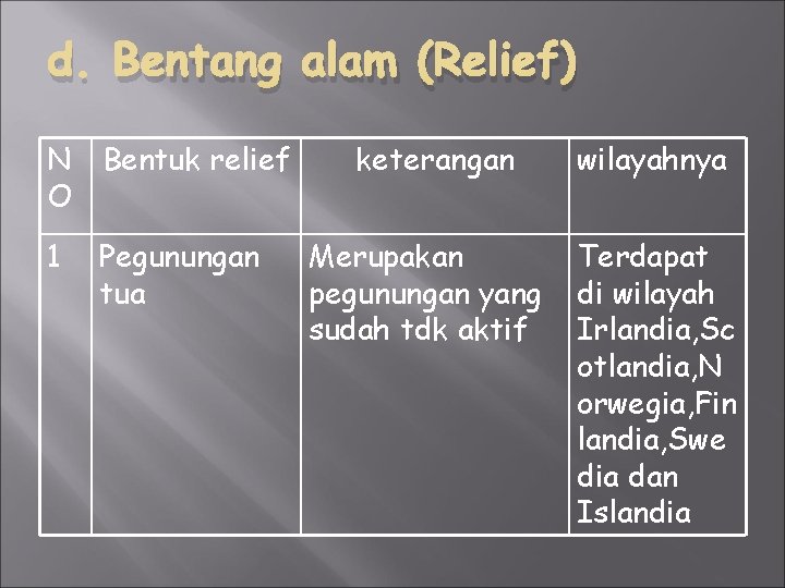 d. Bentang alam (Relief) N O Bentuk relief 1 Pegunungan tua keterangan Merupakan pegunungan