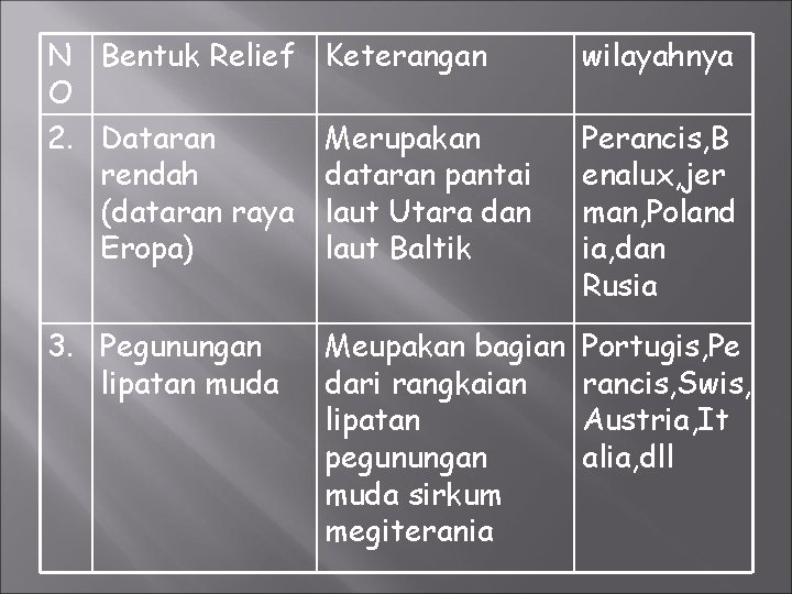 N Bentuk Relief O 2. Dataran rendah (dataran raya Eropa) Keterangan wilayahnya Merupakan dataran