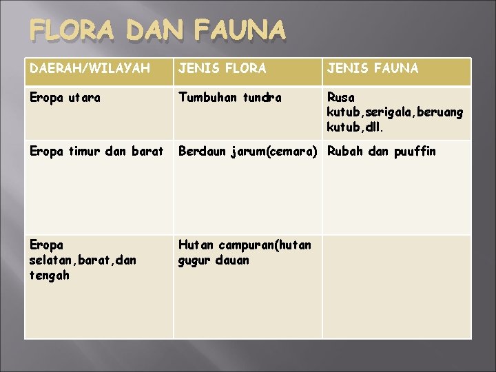 FLORA DAN FAUNA DAERAH/WILAYAH JENIS FLORA JENIS FAUNA Eropa utara Tumbuhan tundra Rusa kutub,