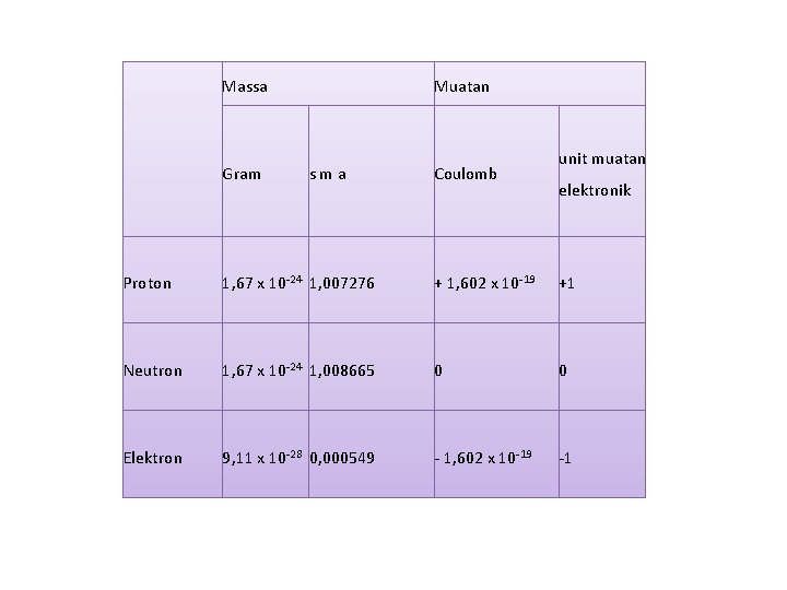 Massa Muatan Gram s m a Coulomb unit muatan elektronik Proton 1, 67 x