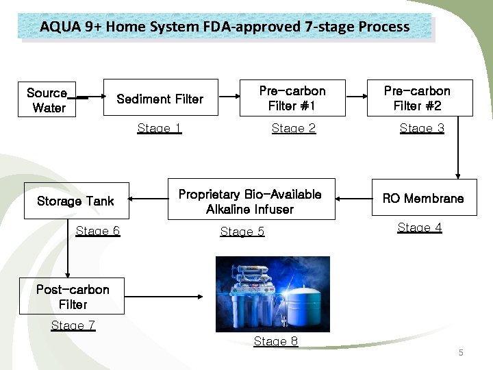 AQUA 9+ Home System FDA-approved 7 -stage Process Source Water Sediment Filter Pre-carbon Filter