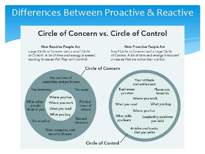 Differences Between Proactive & Reactive 